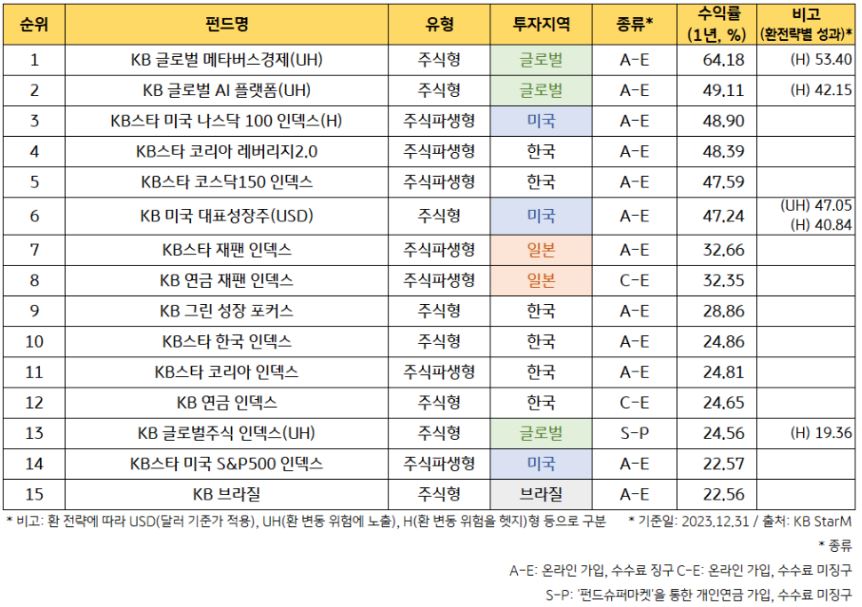 kb자산운용의 펀드들 중, 2023년 가장 높은 수익률을 낸 펀드 상위 15개 리스트. 1등은 'kb 글로벌 메타버스경제' 펀드.